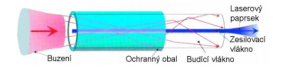 aktivni prostredi vlaknovy laser
