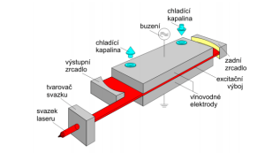 princip slab CO2 laseru