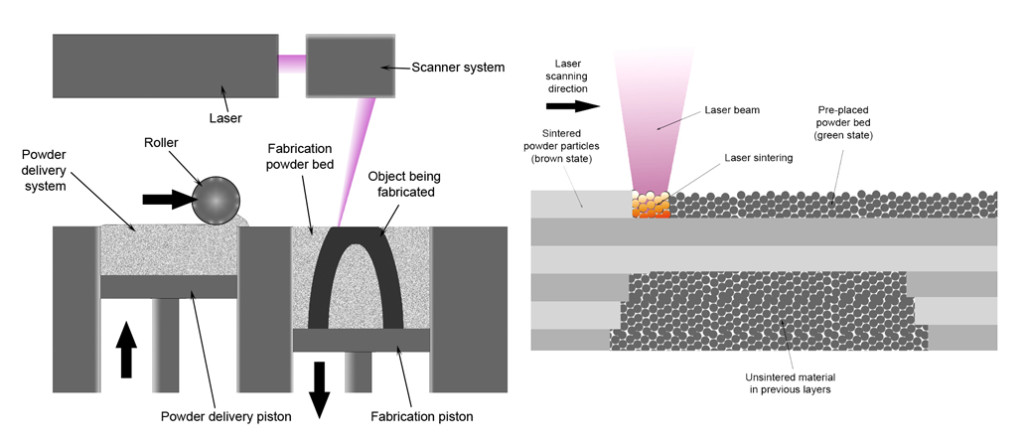 Lasers for metal 3D print