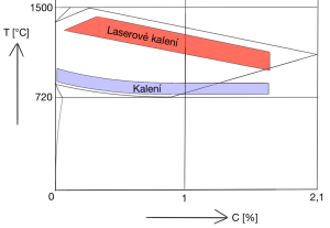 Kalení efektivně a ekologicky pomocí laseru