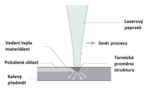 Kalení efektivně a ekologicky pomocí laseru